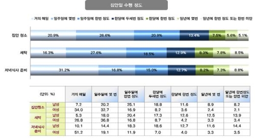 "가사는 누구 몫?"…서울 성평등 인식 세대차 뚜렷