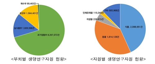 바이오경제 핵심소재 '생명연구자원'에 1481억원 투자