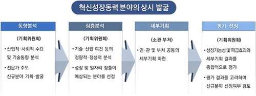 혁신성장동력 기획위원회 출범… 신규분야 발굴 착수