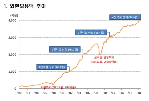 외환보유액 4000억달러 첫 돌파… IMF위기 때보다 100배 늘었다