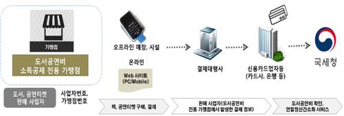 도서·공연비 연말정산으로 돌려받자