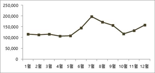 여름은 소설의 계절… 휴가때 뭐 읽지?