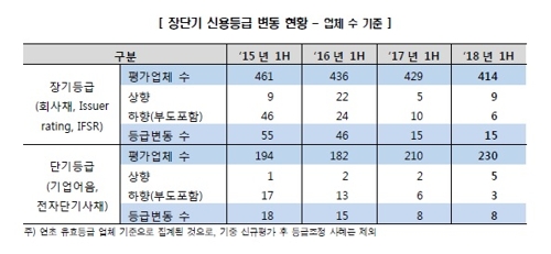 한신평 "올해 상반기 기업 신용등급 상향 기조로 전환"