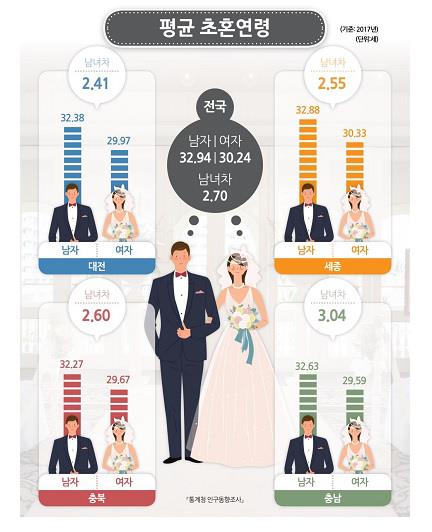 '결혼은 필수' 옛말… 남성 62% 여성 50%만 "반드시 해야"