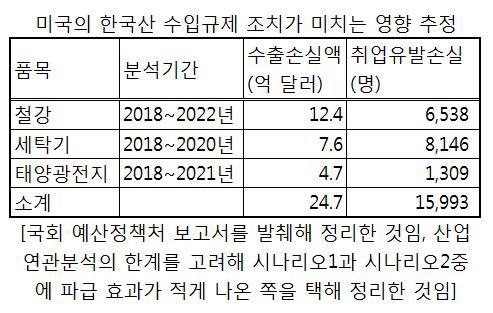 "美수입규제로 한국 수출 2.6조원 손실…1만6천명 취업기회 상실"