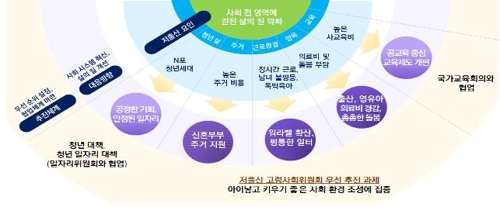 '저출산 대책' 2040세대 출산ㆍ육아 부담 줄이고 삶의 질 높인다