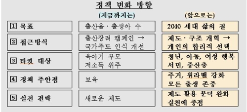 '저출산 대책' 2040세대 출산ㆍ육아 부담 줄이고 삶의 질 높인다