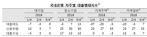 주택대출 더 깐깐… "가계 신용위험 '카드사태' 이후 최고"