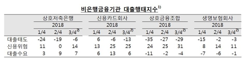 주택대출 더 깐깐… "가계 신용위험 '카드사태' 이후 최고"