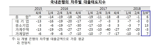 주택대출 더 깐깐… "가계 신용위험 '카드사태' 이후 최고"