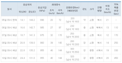 태풍 '마리아' 괌 부근서 북서진… '한국에 영향'은 미지수