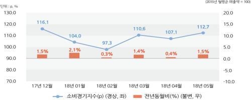 서울 5월 소비경기지수 전년대비 1.5%↑… 서남권 소비 '활기'