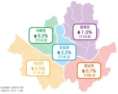 서울 5월 소비경기지수 전년대비 1.5%↑… 서남권 소비 '활기'