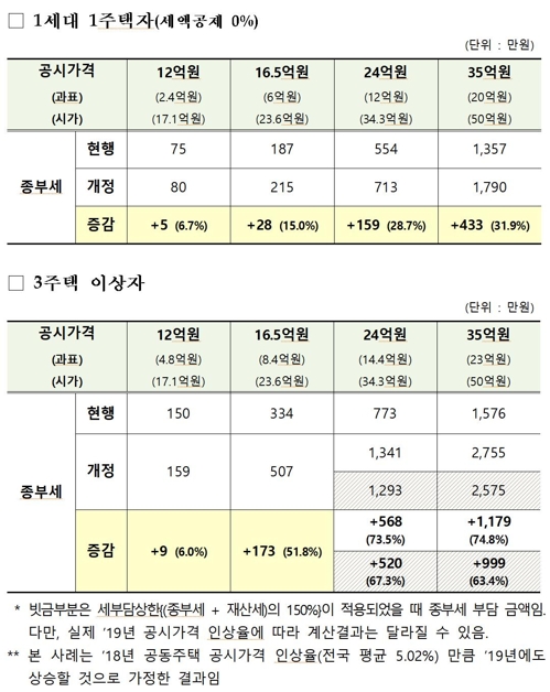 50억 1주택자 종부세 433만원↑… 3주택 이상은 1179만원↑