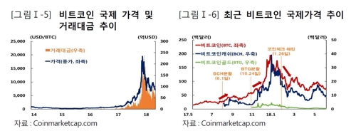 비트코인 가격 변동성, 달러화의 16배·美주식 대비 15배