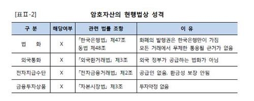 한은 "암호자산, 화폐 대체할 가능성 극히 낮다"