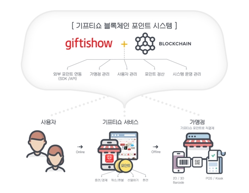 모바일 상품권 '기프티쇼' 포인트, 블록체인으로 관리한다