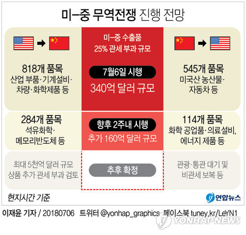 中, '미국 관세부과 조치' WTO에 제소… 무역전쟁 후속 조치