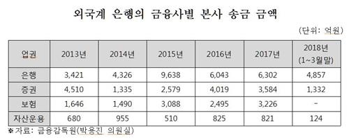 '한국은 외국계 라바 카지노 현금지급기?'… 매년 1조2000억 본국 송금