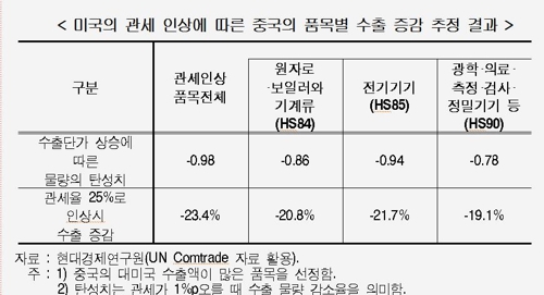 현대硏 "미국 관세율 인상에 중국의 대미 수출 23% 감소"