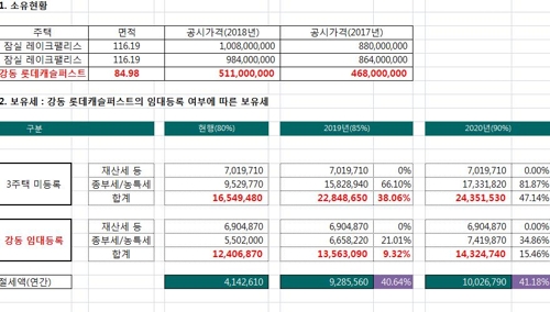 고민깊은 다주택자, '매도·증여·임대등록' 뭐가 유리할까