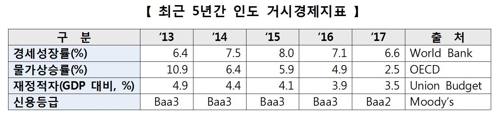 전경련 "인도, 기업하기 좋지만 장기적으로 투자해야"