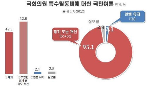 국회 특활비, 국민 53% "제도 개선" 42% "폐지"