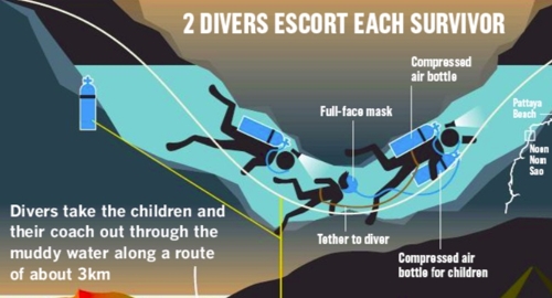 앞뒤 동행·생명줄과 전면마스크 동원…태국 '기적의 구조' 눈길