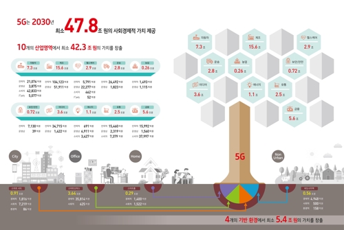 "2030년 5G 사회경제적 가치 48조원 육박"