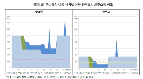 감사원 "한부모가정 육아휴직시 월소득 52만원…보완필요"