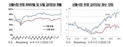 한은 "미 금리 4회 인상 기대↑… 무역분쟁·경기과열 주시"