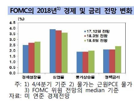 한은 "미 금리 4회 인상 기대↑… 무역분쟁·경기과열 주시"