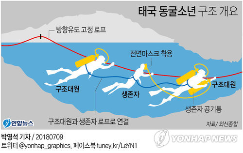 전원구조까지 5명 남았다…태국언론 "동굴서 8명째 구조"