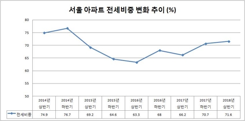 서울 아파트 임대시장 "전세가 대세"… 거래비중 70% 넘어