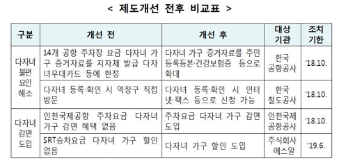 "SRT 승차요금·인천공항 주차요금에 다자녀 할인 도입해야"