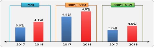 올해 주요 기업들 평균 여름휴가 4.1일… 작년보다 0.2일 증가