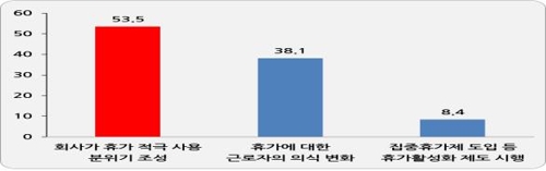 올해 주요 기업들 평균 여름휴가 4.1일… 작년보다 0.2일 증가