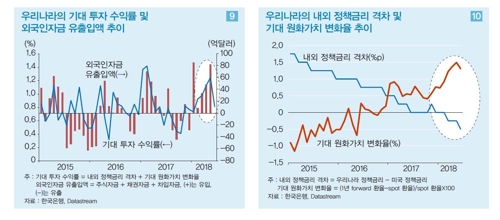 LG硏 "미국따라 한은 금리 인상 안 돼… 경기회복에 더 노력해야"