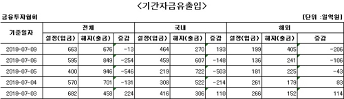 국내 주식형 펀드, 나흘 만에 자금 순유입