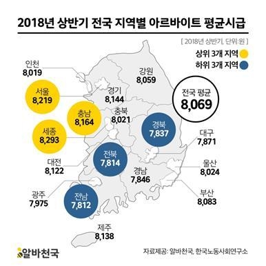 알바 평균 시급 8069원…1만2000원 넘는 '최고 알바'는?