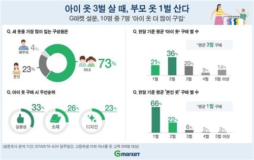 G마켓 "아이 옷 3벌 살 때 부모 옷 1벌 산다"