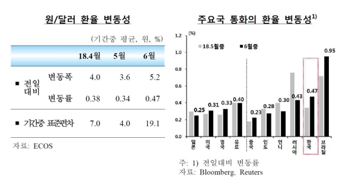 미중 무역분쟁에 출렁… 환율 변동성 2년3개월만에 최대