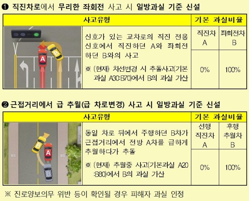 車사고 무조건 쌍방과실?… 무리한 좌회전 등 '100% 과실' 늘린다