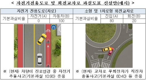 車사고 무조건 쌍방과실?… 무리한 좌회전 등 '100% 과실' 늘린다