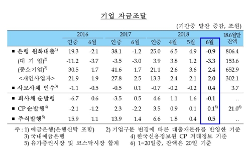 6월 자영업자 대출 2조원대 증가세… 기업대출은 반년만에 감소