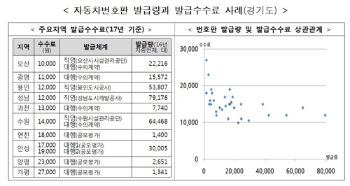 자동차번호판 발급수수료 최대 8.7배차… 권익위 "원가 공개하라"