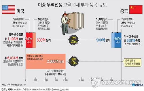 中언론 "美 추가 관세부과, 진짜인지 위협인지 알 수 없어"