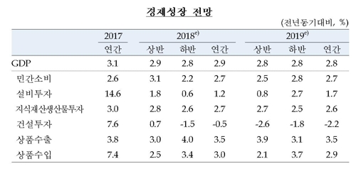 한은 올 성장률 전망 2.9%로 하향… 내년도 2.8%로 내려