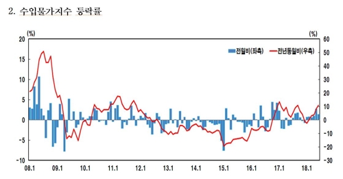 유가 상승 주춤하자 수입물가 상승세도 꺾여… 6월 1.3% 올라