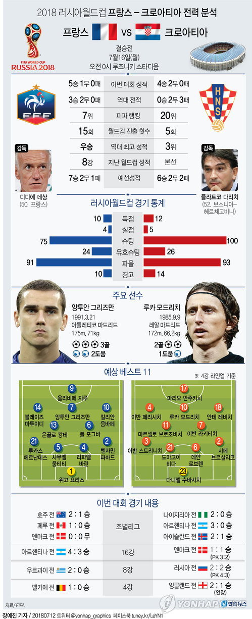 [월드컵] '우승도 MVP도 내가' 모드리치 vs 그리에즈만·음바페